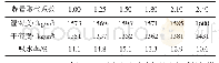 《表1 4 CFB灰超量取代系数对混凝土表观密度和吸水率的影响》
