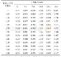 表3 玄武岩纤维掺量对珊瑚砂砂浆干燥收缩率的影响