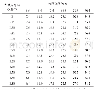 表4 玄武岩纤维掺量对珊瑚砂砂浆抗压强度的影响