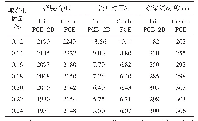 表4 掺Tri-PCE-2和Comb-PCE砂浆的性能对比