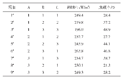 表2 正交试验结果：磷-氮-硼系水性聚氨酯阻燃涂料的制备及应用