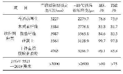 表7 不同改性剂热再生混合料的路用性能