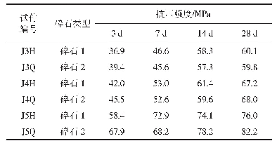 表5 2种碎石配制的不同强度等级混凝土标准养护不同龄期的抗压强度