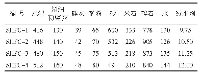 表7 超高强高性能混凝土衬砌管片配合比kg/m3