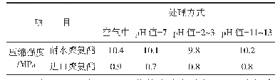 表6 p H值对聚氨酯注浆材料10%压缩强度的影响