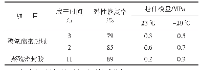 表1 聚氨酯密封胶及硫密封胶的性能