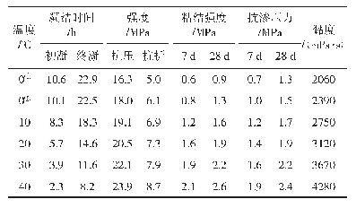 表1 4 不同温度下增强剂对砂浆性能的影响