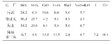 表1 几种原料主要化学成分