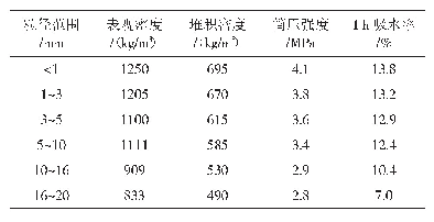 表2 造纸污泥陶粒的性能