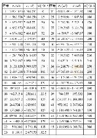 《表1 α为0°～360°CA时的FX和FY值》