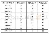 《表3 插值算法各插值区间节气门驱动电机占空比数值分布》