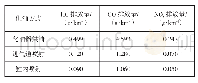 《表1 怠速工况排放对比表》