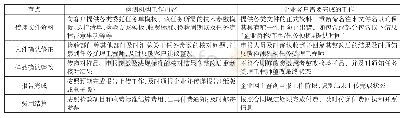 《表3 合同管理的主客双方接口内容》