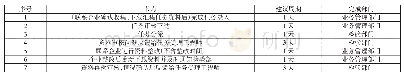 《表7 检验任务下达的内部接口管理》