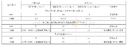 《表1 非手持式通用小型汽油机EPA与CARB蒸发排放法规要求[3-4]》