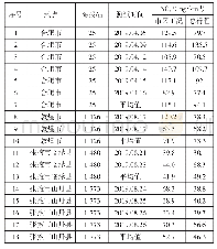 表6 各地区RDE测试NOx排放结果