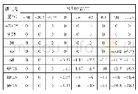 表5 水温和进气温度的点火角修正表