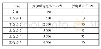 表1 增程器所用发动机的运行工况点转速及功率