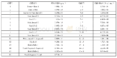 表2 轴系扭振当量系统模型参数