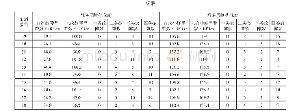 表1 维护周期优化前后统计期内车辆故障数