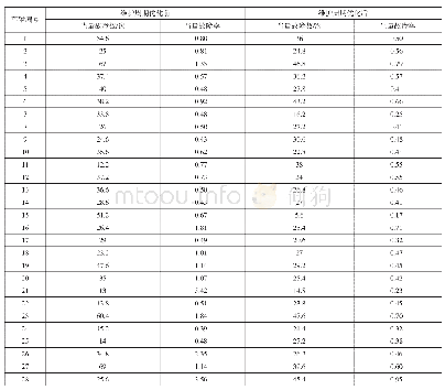 表2 维护周期优化前后车辆当量故障数与当量故障率统计分析表