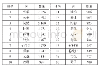 表3 全球底盘轻量化技术主题词词频统计