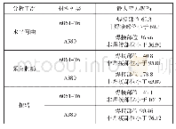 表4 3种工况下的应力分布结果