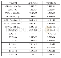 表4 PHEV全生命周期环境影响特征化结果