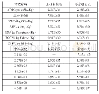 表5 HEV全生命周期环境影响特征化结果