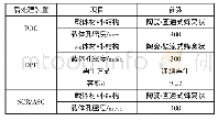 表3 后处理系统技术参数