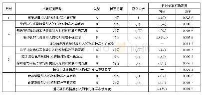 表2 国六柴油机颗粒物数量测量的相对标准不确定度汇总