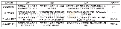 表3 成本投入基本情况：摩托车欧Ⅴ法规OBD系统的技术要求分析