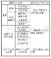 表2 合作中的教师的反思关注点