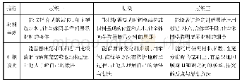 表1 小学生个体展示能力发展指标