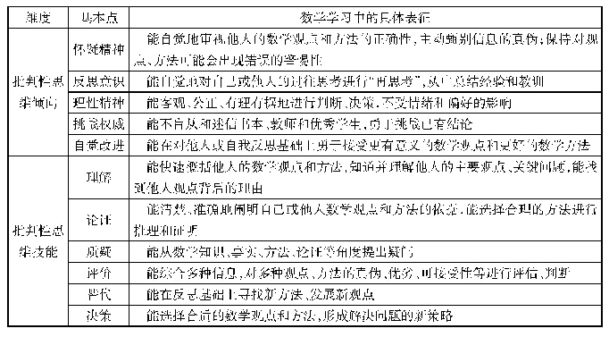 《表1 小学数学课堂中培养学生批判性思维内容体系》