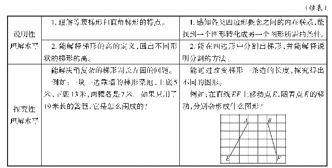 表1：进阶终点确立:需要基于概念体系——“梯形的认识”学习能力水平分析与启示