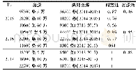 《表1 不同时间下资源熵及时效性计算》