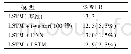 《表2 LSTM性能：I-vector聚类字典及注意力机制框架的说话人自适应》