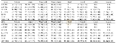 《表3 VBTGMM和6个对比算法在8个公开数据集上的45次随机划分实验的错误率和AUC值的平均值 (标准差)》