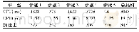 《表3 算法耗时对比：改进的图像去雾算法及其OpenCL实现》