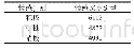 《表1 评分语料分布表：一种融合主题模型的短文本情感分类方法》