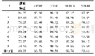 表2 各算法在Na6ve Bayes分类器上分类准确率对比(%)