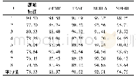 表3 各算法在SVM分类器上分类准确率对比(%)