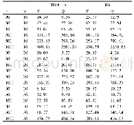 表2 梯度洗脱程序：面向边缘计算的改进混沌蝙蝠群协同调度算法