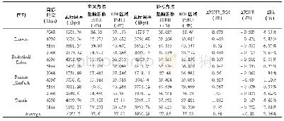 《表2 本文方法与参考方法在固定码率下的性能比较》