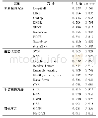 《表4 各种链路预测方法的实验结果》