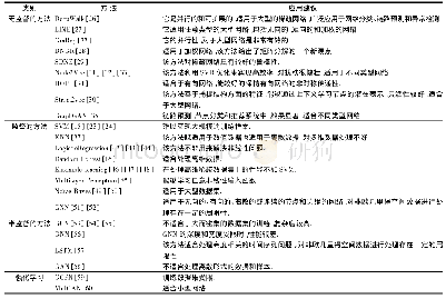 表5 各种链路预测方法的应用建议