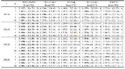 表6 DTLZ1-4系列测试函数在GD指标上测试结果对比