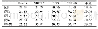 表1 5种算法的4倍SR重建PSNR/d B结果