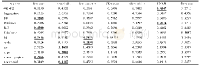 表7 DBI指标评估算法结果的最佳表现